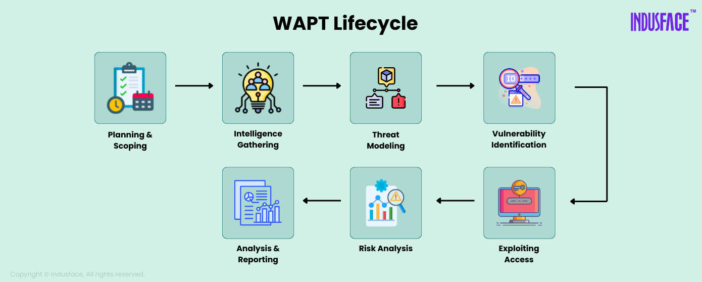 WAPT Lifecycle
