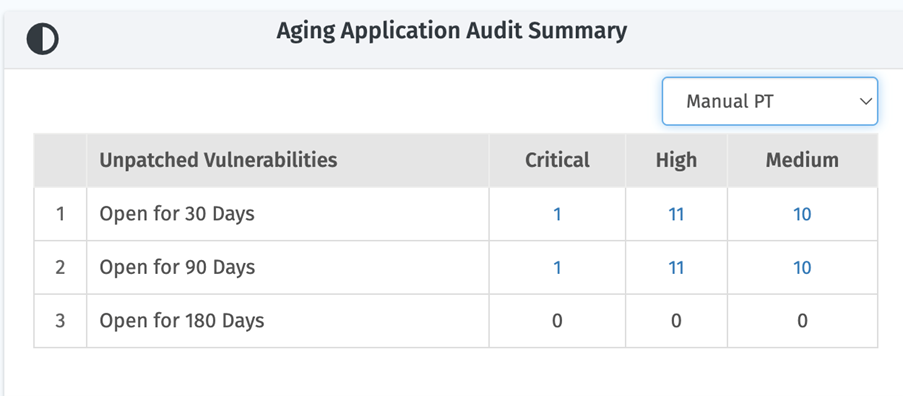 Aging Application Audit Summary-Indusface WAS