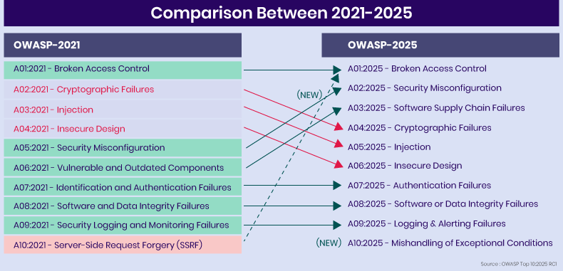 Comparision Between OWASP 2021 vs OWASP 2025-RC