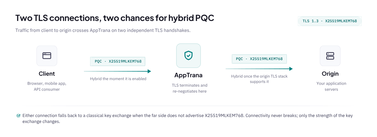 Post-Quantum Cryptography Support with X25519MLKEM768 | AppTrana