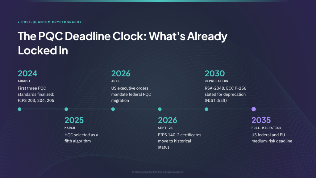 Harvest Now, Decrypt Later- PQC timeline